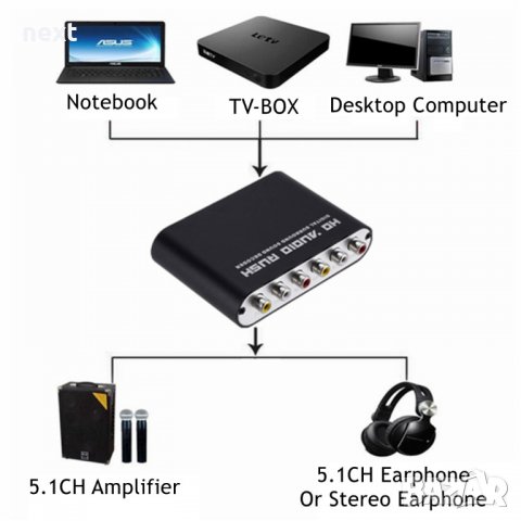 5.1 Surround Цифрово Аналогов ДAK DAC "HD Audio Rush" 120db + Гаранция, снимка 7 - Други - 39136814
