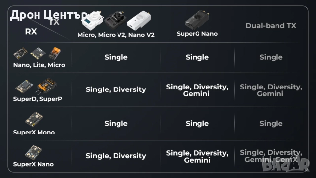 Приемник SuperX ELRS Gemini Xross Mono (ELRS 2.4G/915M), снимка 10 - Дронове и аксесоари - 52644540