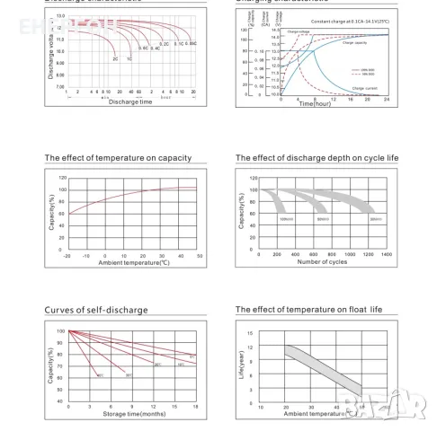 ГОТОВА Соларна система на 12v с 2 ТЯГОВИ акумулатора + Панел 425w, снимка 5 - Аксесоари и консумативи - 49006738