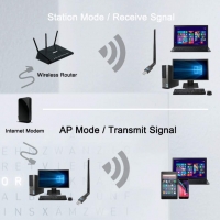 Мрежови адаптер Techkey AC600, 600 Mbps, Wireless-AC, USB, 5dBi, снимка 3 - Мрежови адаптери - 36038849