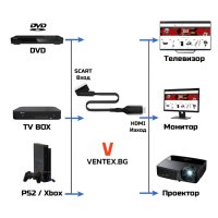 SCART към HDMI преобразувател за DVD, приемник, телевизор, тв бокс 1 М, снимка 2 - Приемници и антени - 41002708