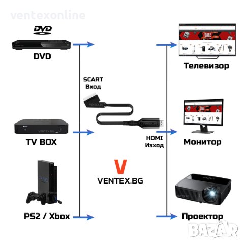 SCART към HDMI преобразувател за DVD, приемник, телевизор, тв бокс 1 М, снимка 2 - Приемници и антени - 41002708