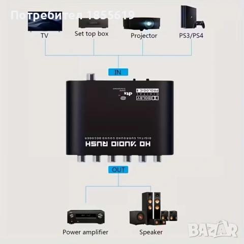 5.1 Surround Цифров Аудио Декодер HD Audio Rush – Оптичен/Коаксиален към RCA, снимка 4 - Аудиосистеми - 53601528