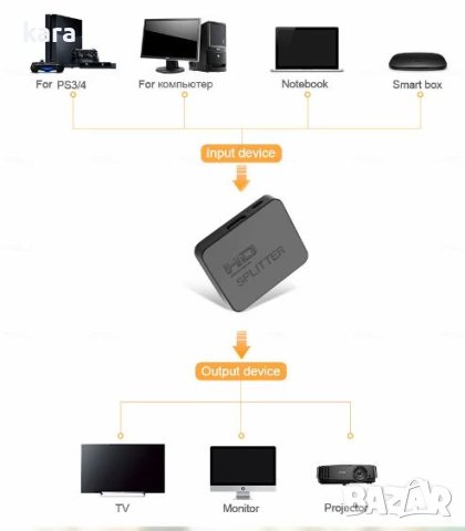 HDMI сплитер 1 to 2 TV HDTV, снимка 4 - Друга електроника - 21046013
