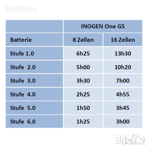 INOGEN ROVE 6 - НАЙ-НОВИЯТ МОБИЛЕН КИСЛОРОДЕН КОНЦЕНТРАТОР, снимка 5 - Медицинска апаратура - 52280764
