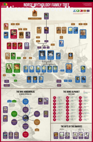 Родословно дърво на скандинавската митология