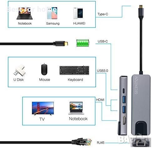 GECENinov USB Type C Hub,USB C към HDMI Ethernet адаптер,Type C 5 в 1 поддържа Gigabit Ethernet RJ45, снимка 3 - Друга електроника - 41803047