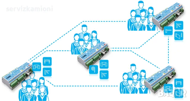 Контрол на достъп и работно време