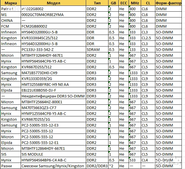 RAM памети за лаптоп, снимка 1
