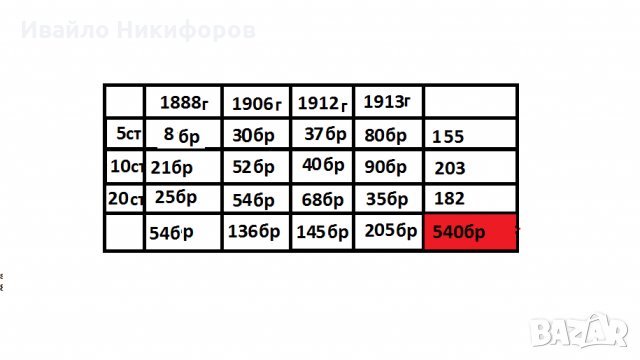 Стари Български монети 1888:1906:1912:1913, снимка 17 - Нумизматика и бонистика - 26659539