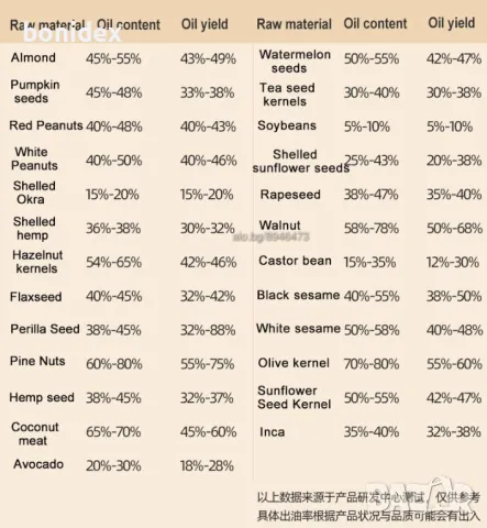 Електрическа преса за олио от ядки, семена, слънчоглед, маслини и др , снимка 14 - Кухненски роботи - 47515803