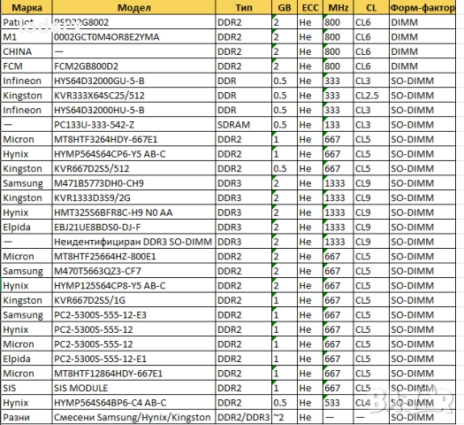 RAM памети за лаптоп