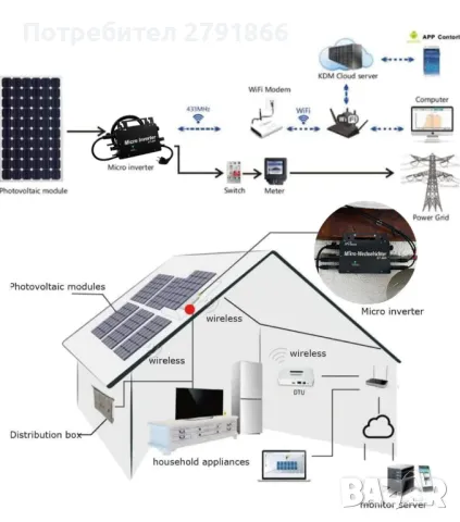 800 W микро соларен мрежов инвертор IP65, DC 22-48 V, MPPT чист синусоидален изход, WiFi контрол, снимка 8 - Друга електроника - 49111874