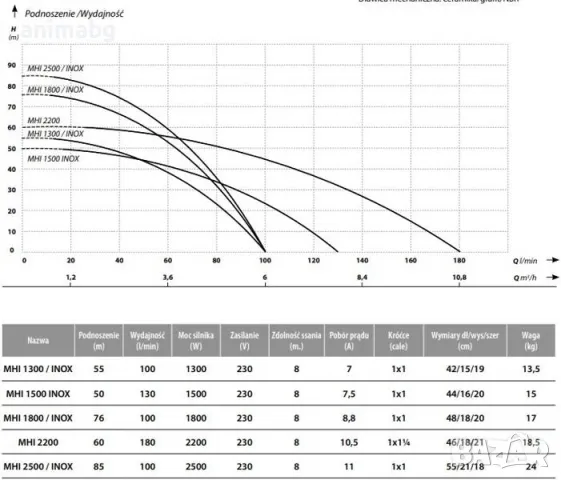 Многостъпална помпа за вода IBO MHI 1500 INOX, 1500 W, 50 м, 130 л/мин, снимка 2 - Друга електроника - 49242128