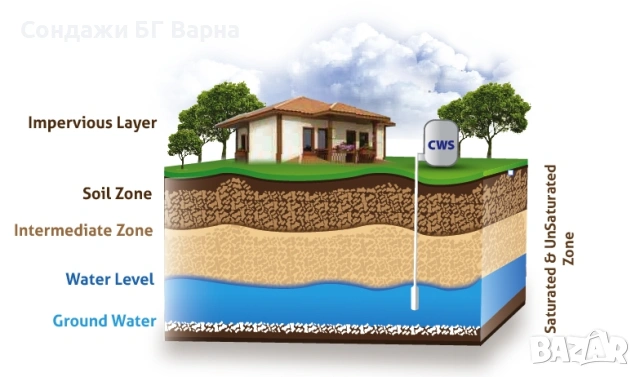 Сондажи за вода//Варна