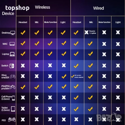 TA82 Безжични геймърски слушалки с подвижен шумопотискащ микрофон за PS5 PS4 PC, 2,4 GHz USB Dongle, снимка 3 - Bluetooth слушалки - 50525117