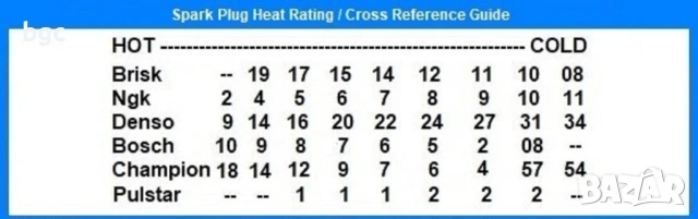 Оригин. Запалителни свещи BRISK 1333 LR17YS SILVER LPG ГАЗ МЕТАН БЕНЗИН , снимка 4 - Аксесоари и консумативи - 53422890