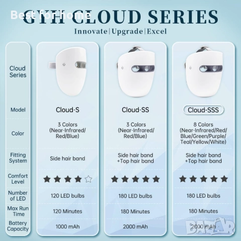 LED маска за лице GYH Cloud-S, снимка 2 - Козметични уреди - 52896464