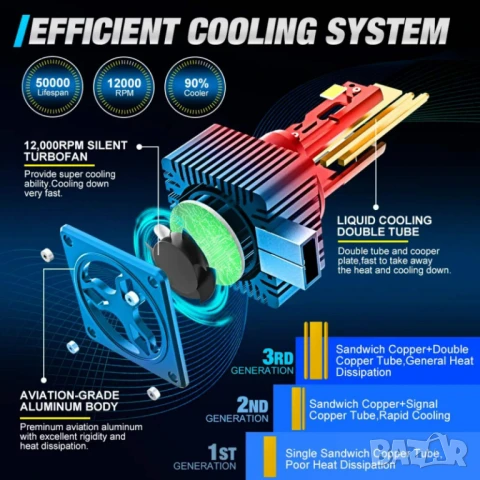 LED автомобилни крушки D1S/D3S – 80% повече яркост, интелигентно охлаждане, Plug and Play, снимка 5 - Аксесоари и консумативи - 50543252