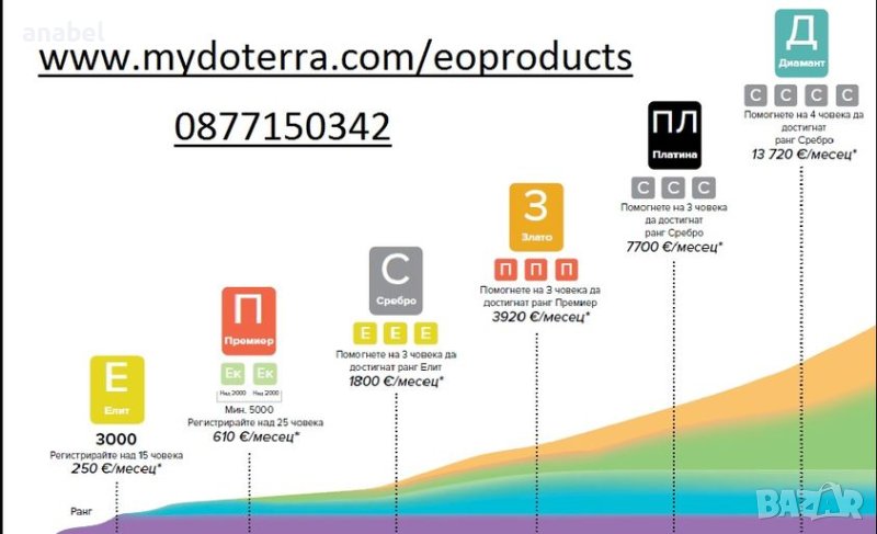 Doterra Compensation Plan Възнаграждения, снимка 1