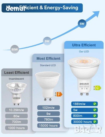 GU10 6 броя LED крушки, 5W, 800LM, 38°, 3000K, енергоспестяващи, снимка 3 - Лед осветление - 53604440