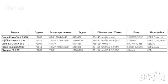 Фотоапарати Canon, Fujifilm, Nikon, Olympus и Casio, снимка 16 - Фотоапарати - 52886724