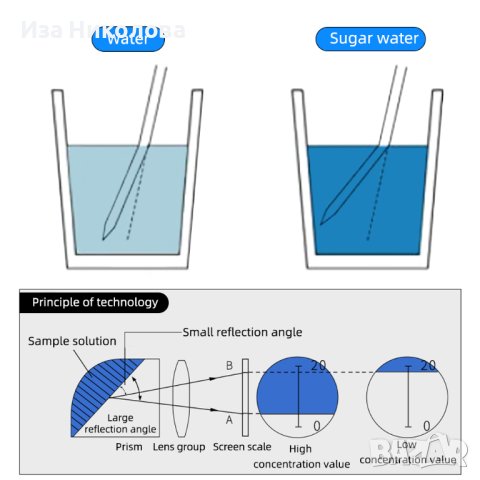 Рефрактометър за антифриз, течност за чистачки, електролит, адблу, мед, снимка 6 - Друга електроника - 40901879