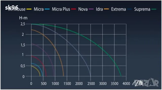 Водна помпа за фонтани Модел "Suprema" Водна фонтанна помпа с дебит 3700 л./час, Воден стълб 2.5 мет, снимка 2 - Оборудване за аквариуми - 50255872