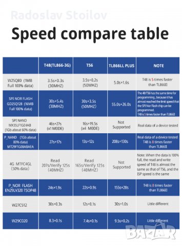 Програматор XGecu PRO Т48, 3-то поколение на TL866, снимка 7 - Друга електроника - 26966320