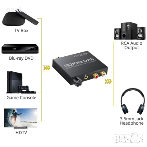 Цифрово аналогов преобразувател Prozor 192kHz DAC + Гаранция, снимка 5 - Ресийвъри, усилватели, смесителни пултове - 49575213