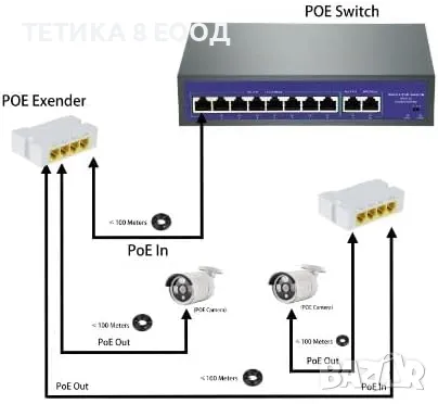 Универсален , пасивен POE Extender 1 to 3 Port, за видеонаблюдение, снимка 3 - Други - 49192452