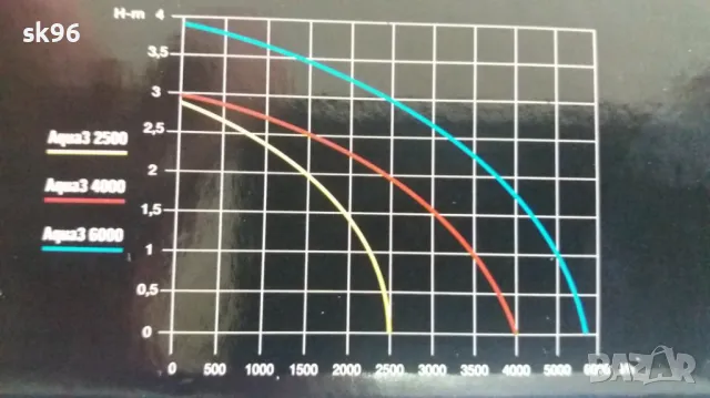 Водна помпа за градински фонтан "Aqua 3" 4000, снимка 3 - Оборудване за аквариуми - 50291847