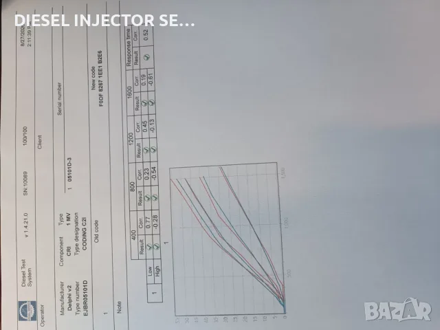 Делфи инжектори за 1.5DCI, снимка 2 - Части - 55842736