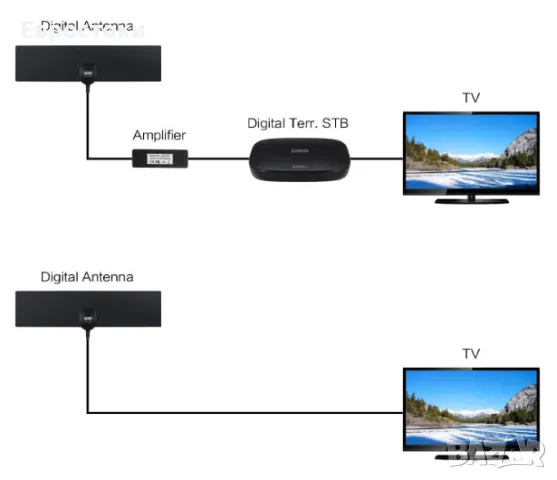 Вътрешна телевизионна антена August DTA420, плоска ТВ антена с високо усилване за 4K TV/USB TV тунер, снимка 2 - Приемници и антени - 48524679