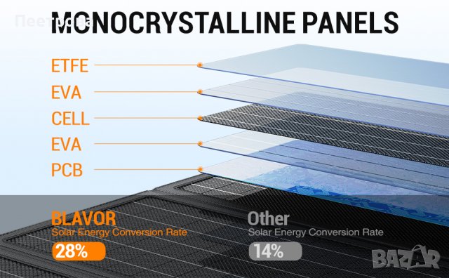 Монокристален сгъваем слънчев панел на фирмата BLAVOR - 30W., снимка 5 - Друга електроника - 39167066