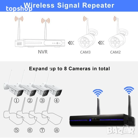 Чисто нова, проверена REIGY 3MP WIFI CCTV система с прожектор, комплект външни  камери 10CH NVR ..., снимка 6 - Комплекти за видеонаблюдение - 52908453