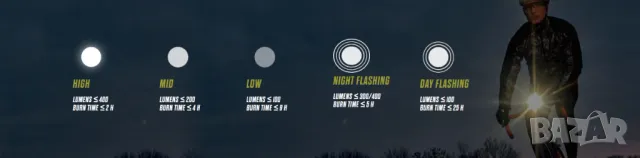 Водоустойчив Фар За Велосипед Sigma Buster 400 Лумена Мощност До 120 М Обхват С 5 Режима На Светене , снимка 4 - Аксесоари за велосипеди - 49416755