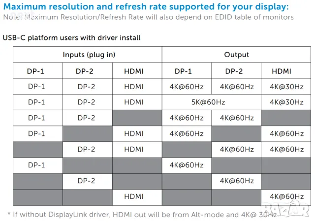 Универсална Докинг станция Dell Universal Dock D6000 за Mac / Windows, снимка 3 - Лаптоп аксесоари - 48865883