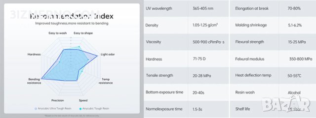 Фотополимерна Смола Anycubic Ultra Tough UV Resin 365-405nm / 1000g, снимка 7 - Консумативи за принтери - 44178357