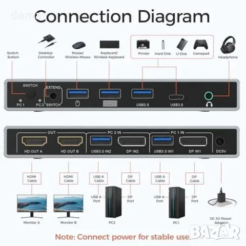 Alxum HDMI KVM превключвател с аудио порт за 2 компютъра и 2 монитора, снимка 6 - Суичове - 55776047