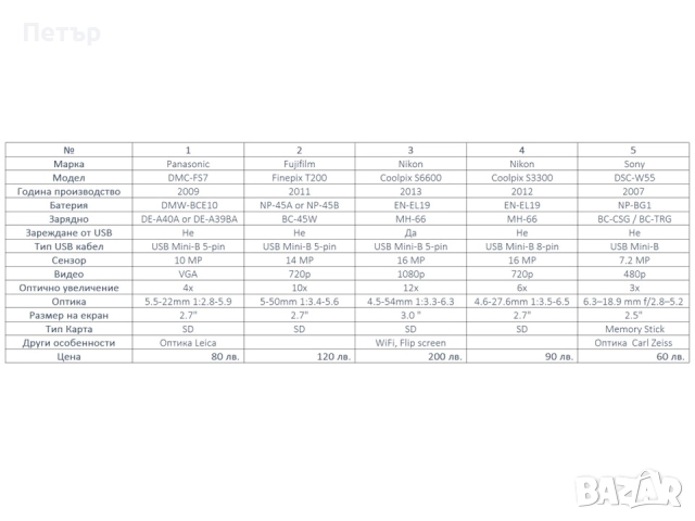 Фотоапарати Panasonic, Fujifilm, Nikon и Sony, снимка 8 - Фотоапарати - 51639075