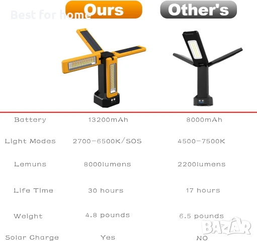 13200mAh акумулаторна соларна работна лампа със  стойка и дистанционно, снимка 5 - Други инструменти - 50809281