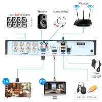 5в1 Универсален 8 Канален H.265+ DVR 5M-N XVR за AHD CVI TVI IP CVBS 5MP/4MP/3MP/2MP/1MP/960H Камери, снимка 2 - Комплекти за видеонаблюдение - 41480139