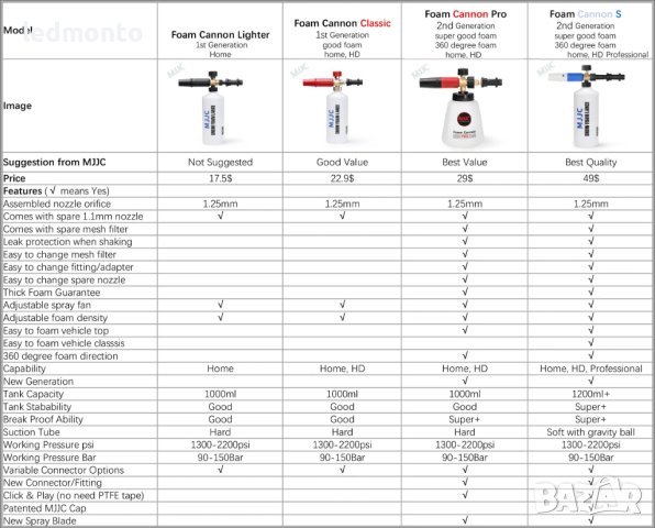 Парксайд  пенообразувател за водоструйка  MJJC PARKSIDE дюза за пяна, снимка 6 - Други инструменти - 42599035