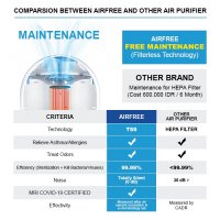 Пречиствател на въздуха ново поколение AIRFREE T40 на половин цена, снимка 3 - Овлажнители и пречистватели за въздух - 39952856