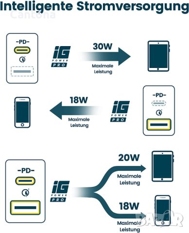 Rampow RBA23 PD и USB мрежово зарядно устройство (38W), снимка 4 - Оригинални зарядни - 41583928