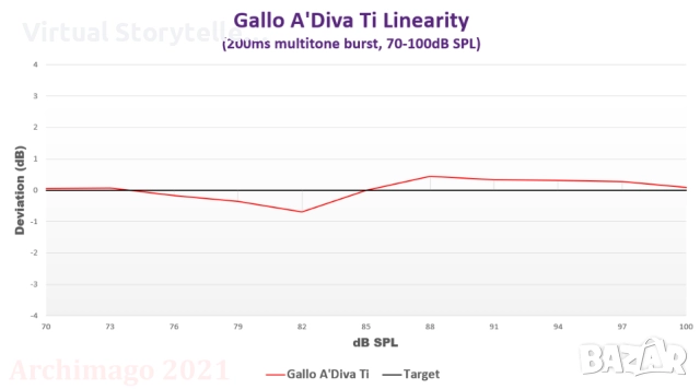 Anthony Gallo Acoustics A'DIVA TI × 5 #9, снимка 15 - Тонколони - 51391882