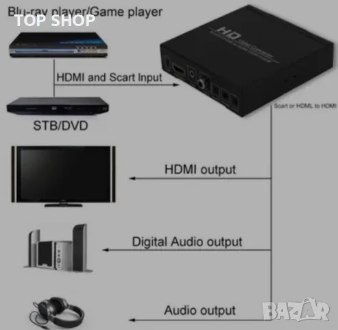 SCART/HDMI към HDMI 720p/1080p конвертор, снимка 3 - Приемници и антени - 48927009