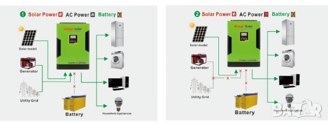 OFF GRID INVERTER EVPARTS 5500W MPPT, снимка 2 - Друга електроника - 39897883