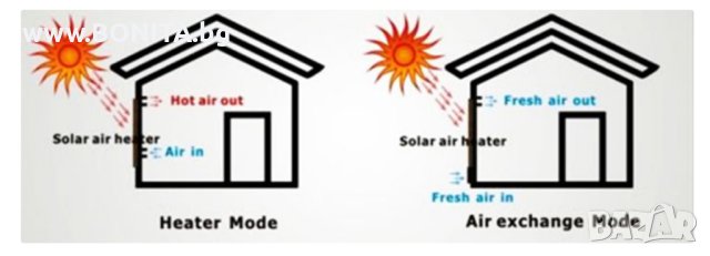 Соларен панел за безплатно отопление и вентилация TPS-H02A  2000*1000* 85mm, снимка 3 - Друга електроника - 41599933
